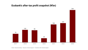 Five highlights from Ecobank’s full-year earnings report