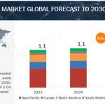 Recloser Market is estimated to reach $1.5 billion by 2030