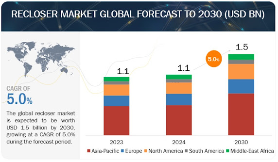 Recloser Market is estimated to reach $1.5 billion by 2030