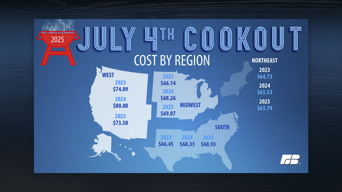 Opinion: Fourth of July cookout costs emphasize the need for agriculture