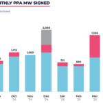 European developers signed 20 PPAs for 1,429 MW in June