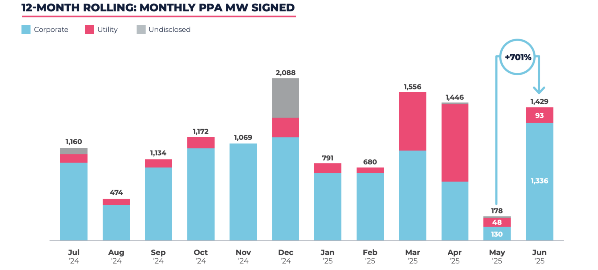 European developers signed 20 PPAs for 1,429 MW in June