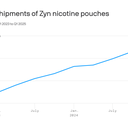 Zyn nicotine pouches: America’s new addictive obsession