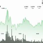 ‘XRP to $3’ Searches Rise as Token Shows Whale Activity Spike