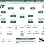 Antoine Brooks Jr. to make first CFL start for Saskatchewan Roughriders against Calgary