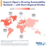 7 in 10 experts say backlash against sustainability agenda is intensifying