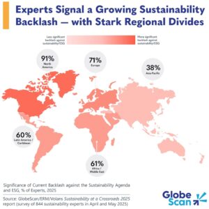 7 in 10 experts say backlash against sustainability agenda is intensifying