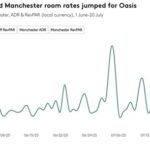 Oasis boosts hotel room rates in Cardiff and Manchester