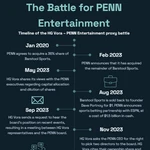 Penn Entertainment elects two board members as battle lines are drawn in contentious proxy fight