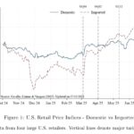 This chart shows how prices have gone up because of Trump’s tariffs