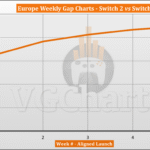 Switch 2 vs Switch 1 Sales Comparison in Europe