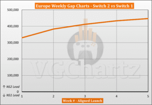 Switch 2 vs Switch 1 Sales Comparison in Europe