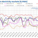 Increased solar helps lower European electricity prices