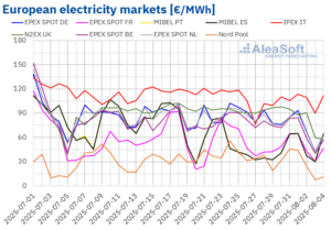 Increased solar helps lower European electricity prices