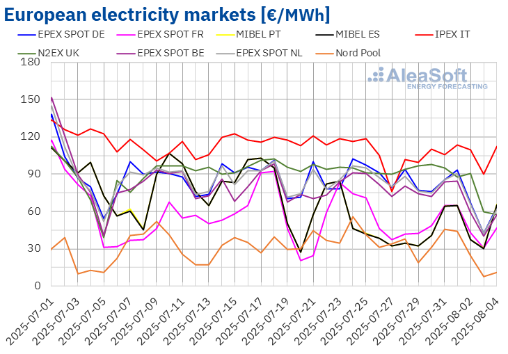 Increased solar helps lower European electricity prices
