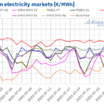 European electricity prices fall despite drop in solar energy production