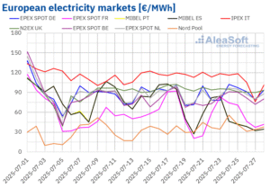 European electricity prices fall despite drop in solar energy production