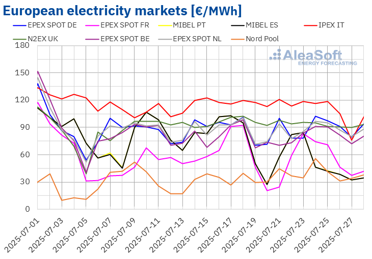 European electricity prices fall despite drop in solar energy production
