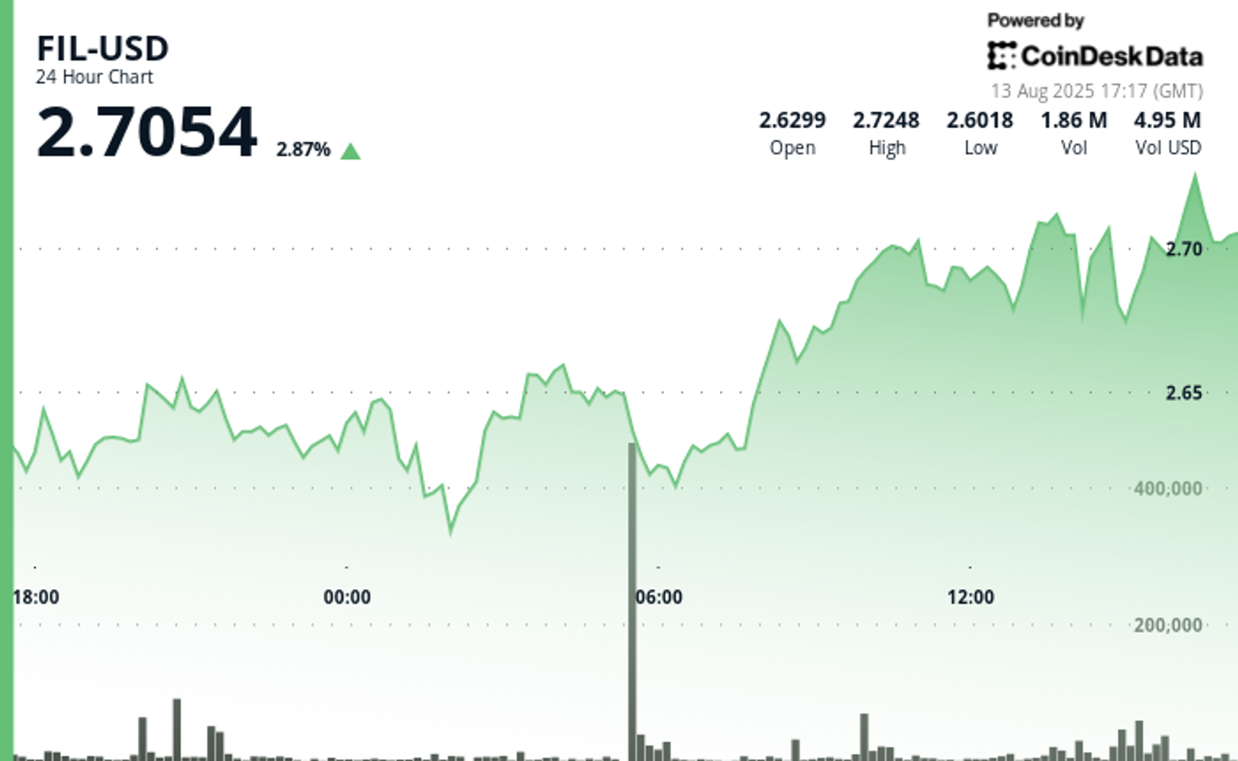Filecoin Gains 4%, Showing Strong Bullish Momentum