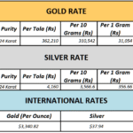 Gold prices in Pakistan: Rates for today – August 15, 2025