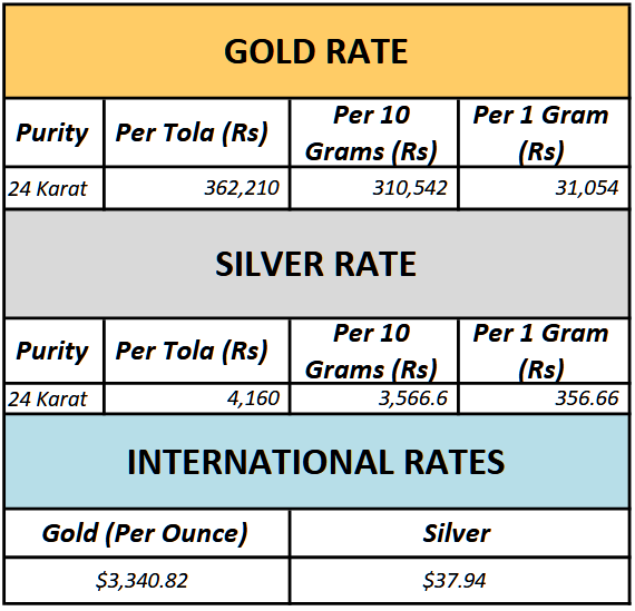 Gold prices in Pakistan: Rates for today – August 15, 2025
