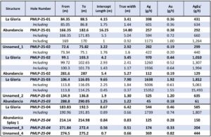 Avino Drills 1,638 g/t Silver Over 7.90 Metres Including 15,352 g/t Silver Over 0.37 Metres at La Preciosa