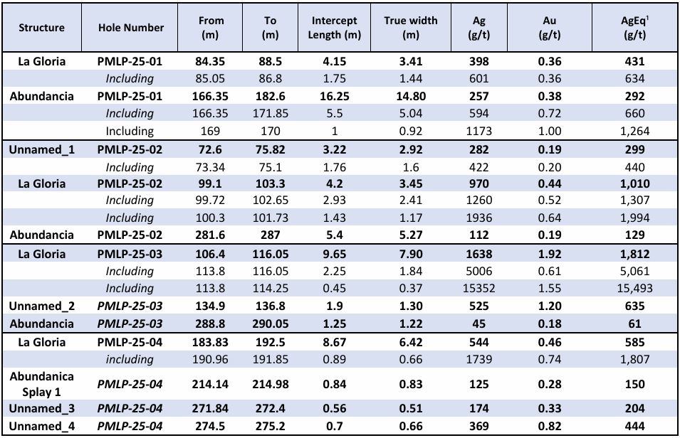 Avino Drills 1,638 g/t Silver Over 7.90 Metres Including 15,352 g/t Silver Over 0.37 Metres at La Preciosa