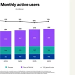 Pinterest Reaches 578 Million Users, Improves Revenue Intake in Q2