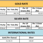 Gold prices in Pakistan: Rates for today – August 16, 2025