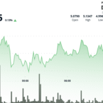 ICP Climbs 3% as Interest in Altcoins Gains Momentum
