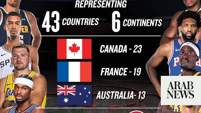 ‘Unprecedented’: International stars shine in NBA season opener as league marks record global presence