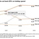 Holiday travel holds its nerve as shoppers pull back: Takeaways for tourism from PwC’s 2025 Holiday Outlook