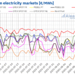 High temperatures drive up electricity demand, prices in Europe