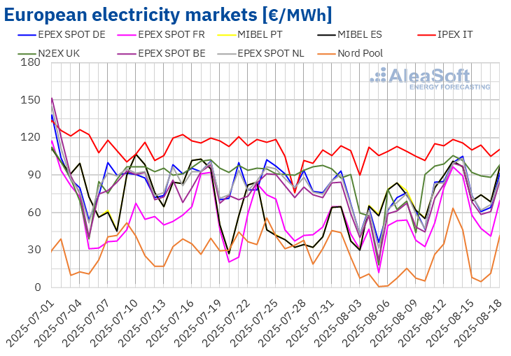 High temperatures drive up electricity demand, prices in Europe