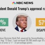 Trump’s job ratings stay negative as Americans express strong support for vaccines