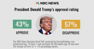 Trump’s job ratings stay negative as Americans express strong support for vaccines