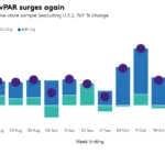 STR Weekly Insights: Global Hotel Markets Thrive Amid U.S. Halloween Slump