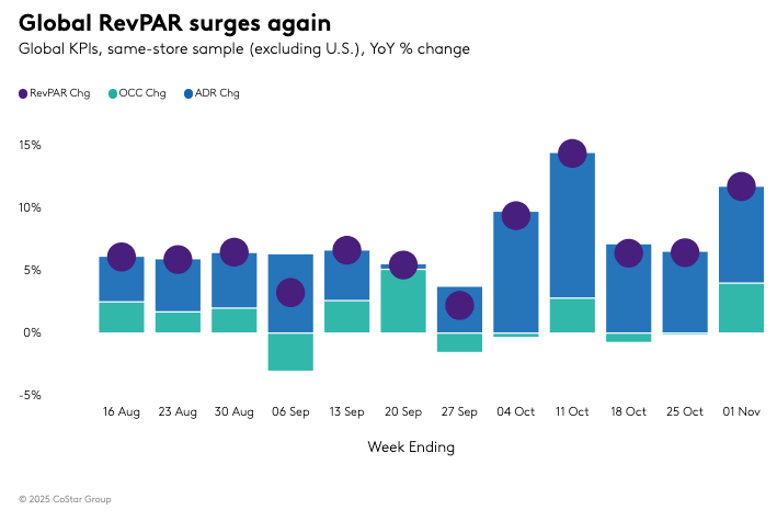 STR Weekly Insights: Global Hotel Markets Thrive Amid U.S. Halloween Slump