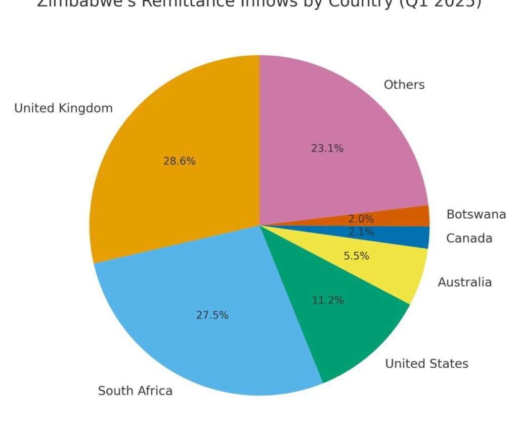 UK overtakes SA as Zimbabwe’s biggest source of money sent back home