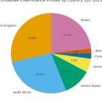 UK overtakes SA as Zimbabwe’s biggest source of money sent back home