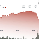 XRP Slumps 5% as Bitcoin’s Break Under $93,000 Leads to Bearish Outlook For Majors