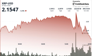 XRP Slumps 5% as Bitcoin’s Break Under $93,000 Leads to Bearish Outlook For Majors