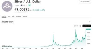 Spot silver climbs to $49/oz for first time since April 2011