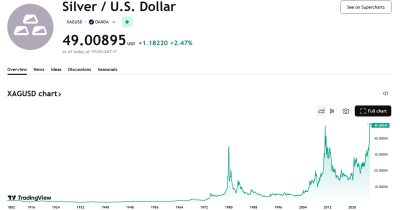 Spot silver climbs to $49/oz for first time since April 2011