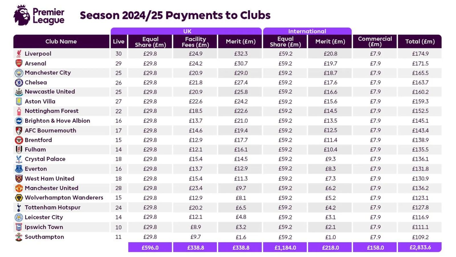 How much Premier League prize money will each team get?