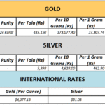 Gold Price In Pakistan Today – 19th November, 2025