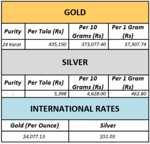 Gold Price In Pakistan Today – 19th November, 2025