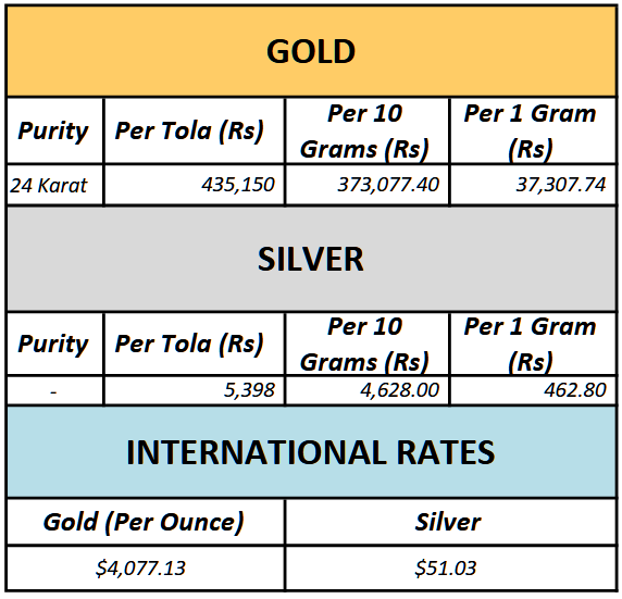 Gold Price In Pakistan Today – 19th November, 2025