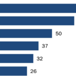 Most Popular Social Media in the US Isn’t TikTok or Instagram; Users Continue Fleeing X