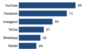 Most Popular Social Media in the US Isn’t TikTok or Instagram; Users Continue Fleeing X